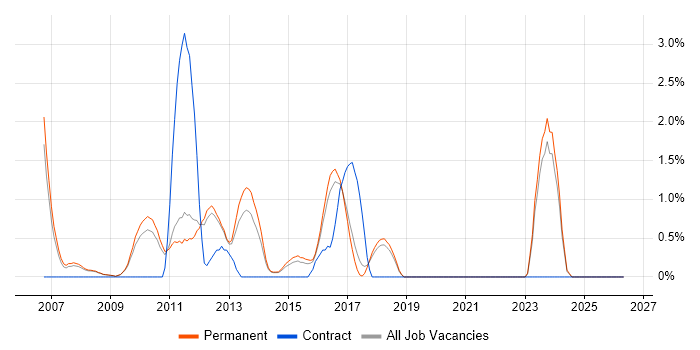 CISA job vacancy trend in York