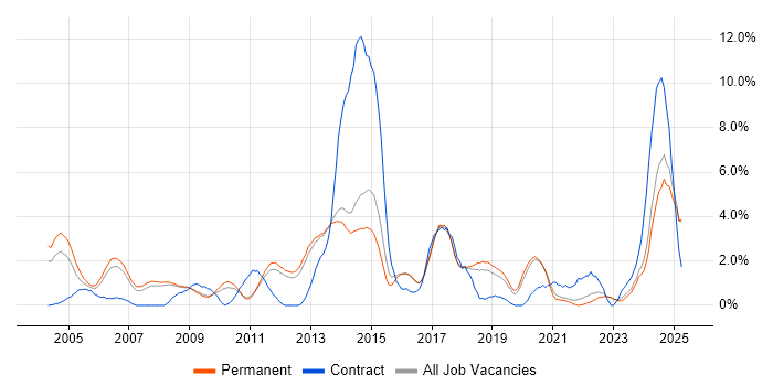 Job vacancy trend for Cisco Certification in York Job vacancy trend for Cisco Certification in York