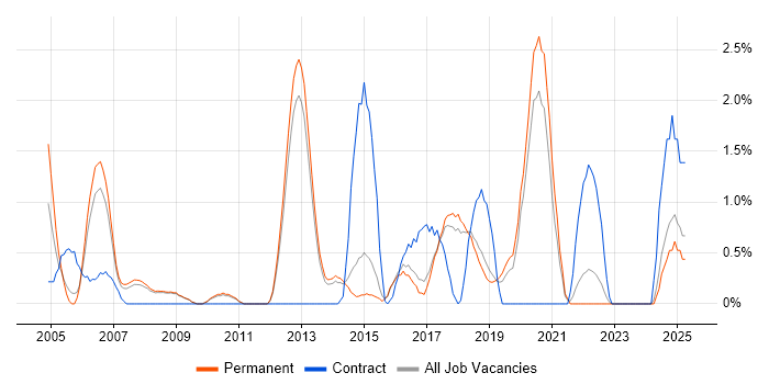 Job vacancy trend for Cisco Engineer in York