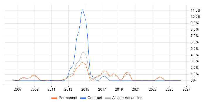 Cisco IOS job vacancy trend in York