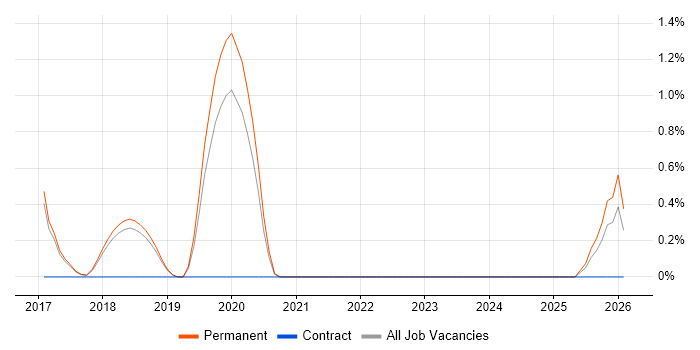 Cisco ISE job vacancy trend in York