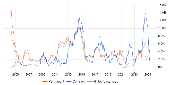Job vacancy trend for Cisco in York