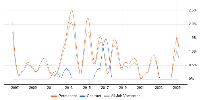 Job vacancy trend for CISSP in York Job vacancy trend for CISSP in York