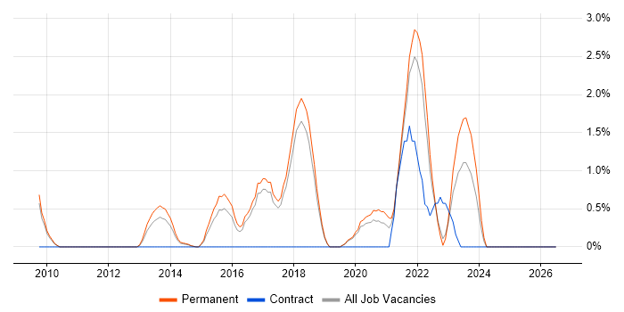 Clean Code job vacancy trend in York