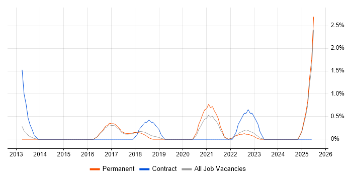 Job vacancy trend for Client Onboarding in York