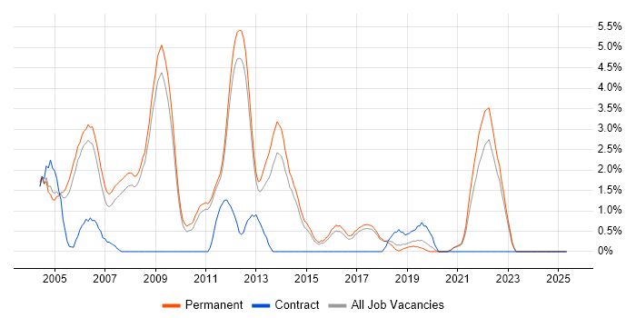 Job vacancy trend for Client/Server in York