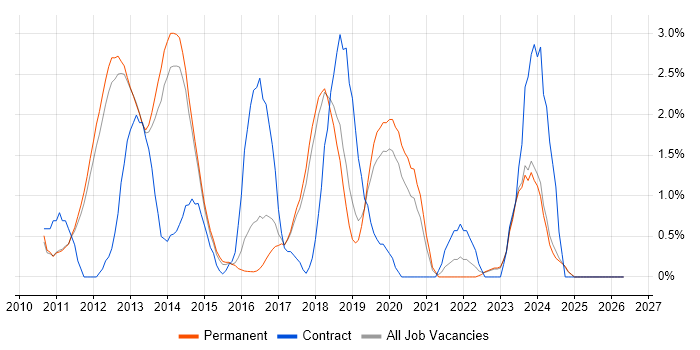 Cloud Computing job vacancy trend in York