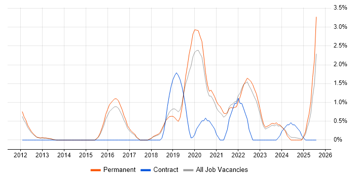 Job vacancy trend for Cloud Engineer in York
