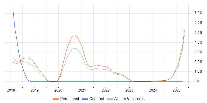 Job vacancy trend for Cloud Native in York