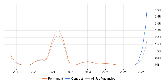 Cloud Platform Engineer job vacancy trend in York