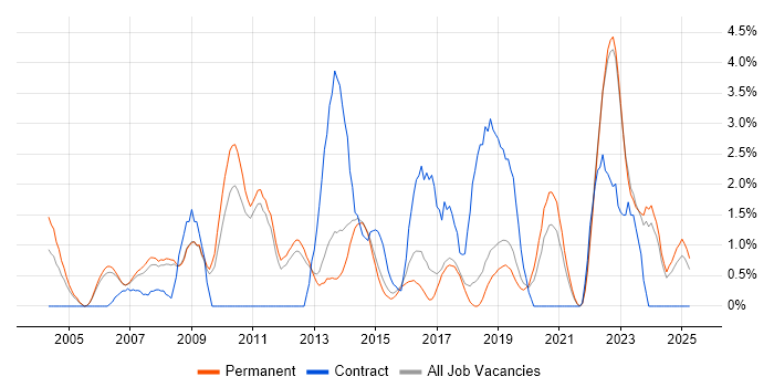 Job vacancy trend for Clustering in York