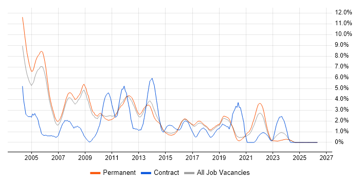 CMS job vacancy trend in York