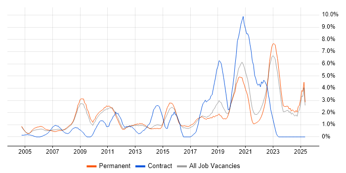 Job vacancy trend for Coaching in York
