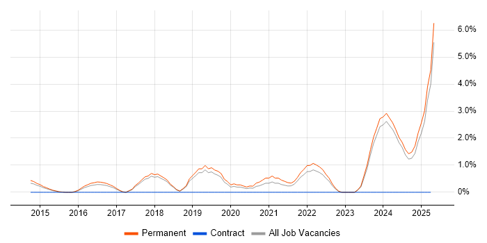 Job vacancy trend for Collaborative Culture in York Job vacancy trend for Collaborative Culture in York