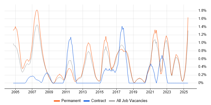 Job vacancy trend for Commercial Awareness in York