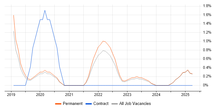 Job vacancy trend for Community of Practice in York Job vacancy trend for Community of Practice in York