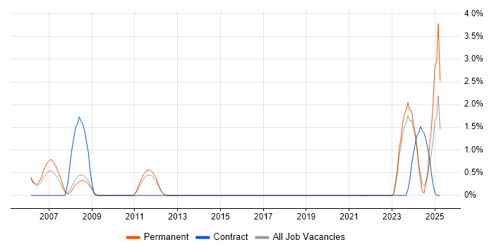Job vacancy trend for Compliance Analyst in York
