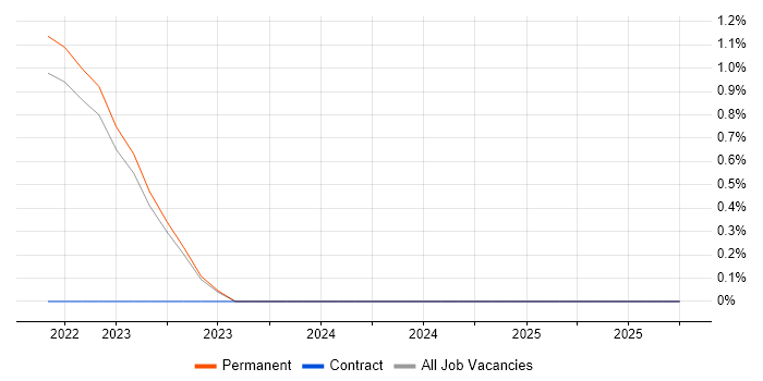 CompTIA CySA+ job vacancy trend in York
