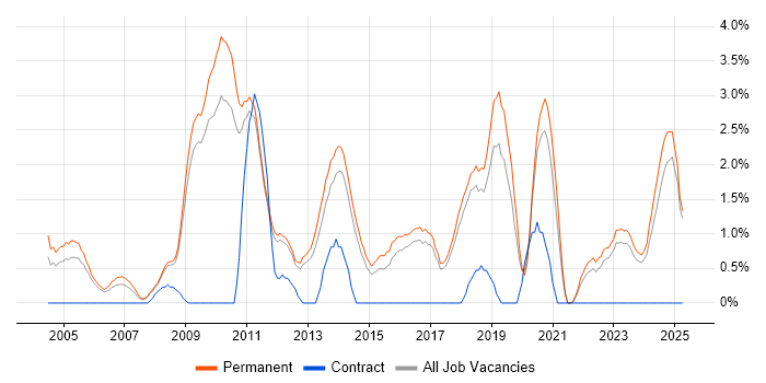 Job vacancy trend for Computer Science Degree in York Job vacancy trend for Computer Science Degree in York