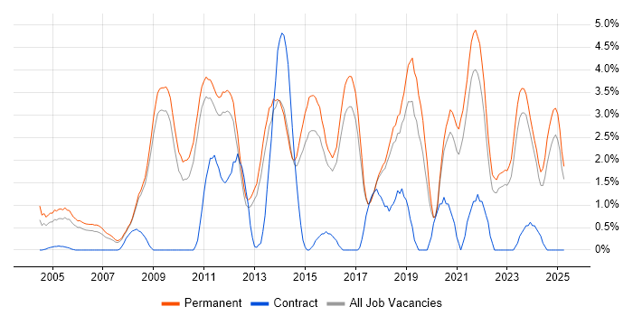 Job vacancy trend for Computer Science in York Job vacancy trend for Computer Science in York