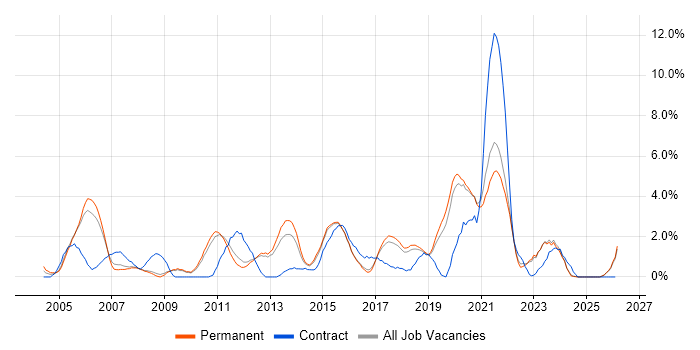 Configuration Management job vacancy trend in York