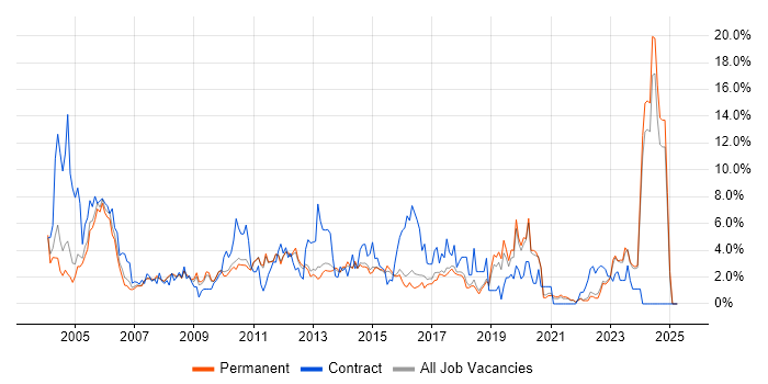 Job vacancy trend for Consultant in York Job vacancy trend for Consultant in York