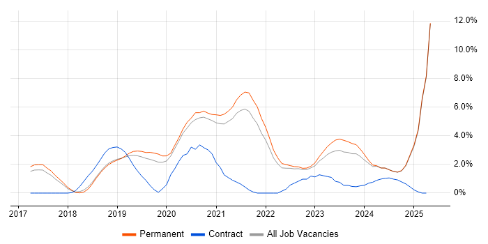 Job vacancy trend for Containerisation in York