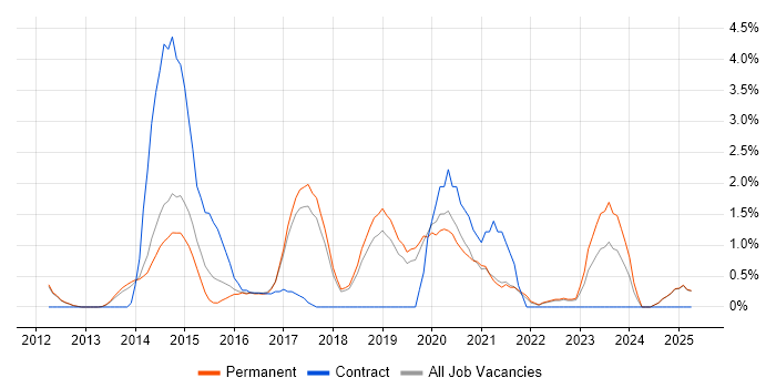 Job vacancy trend for Continuous Delivery in York Job vacancy trend for Continuous Delivery in York