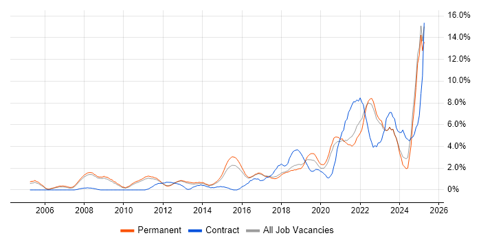 Job vacancy trend for Continuous Improvement in York Job vacancy trend for Continuous Improvement in York