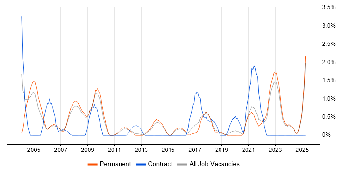 Job vacancy trend for Contract Negotiation in York