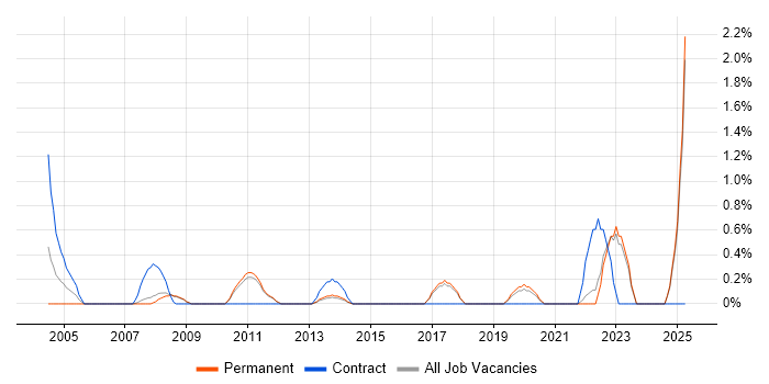 Job vacancy trend for Cost Control in York