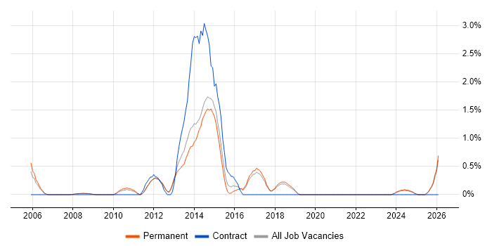 Cost Management job vacancy trend in York
