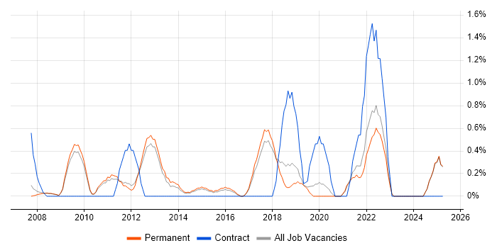 Job vacancy trend for Cost Reduction in York