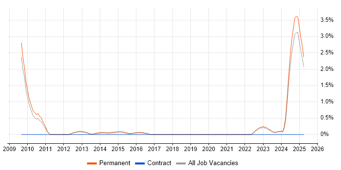 Job vacancy trend for Creative Problem-Solving in York Job vacancy trend for Creative Problem-Solving in York
