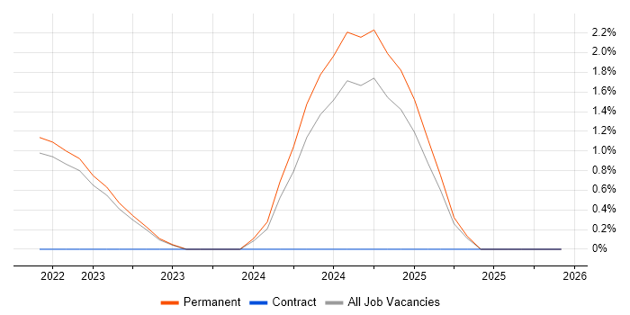 CREST Certified job vacancy trend in York