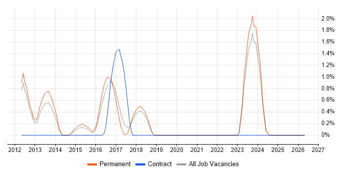 CRISC job vacancy trend in York