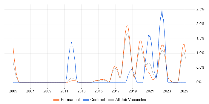 Job vacancy trend for Critical Thinking in York