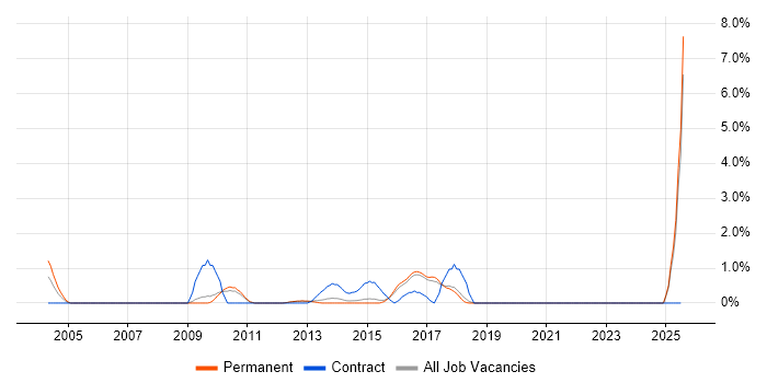Job vacancy trend for CRM Analyst in York