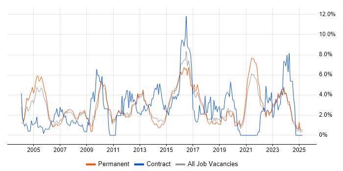 Job vacancy trend for CRM in York