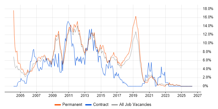 C# .NET Developer job vacancy trend in York