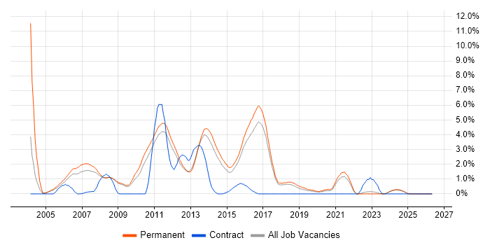 C# Software Developer job vacancy trend in York
