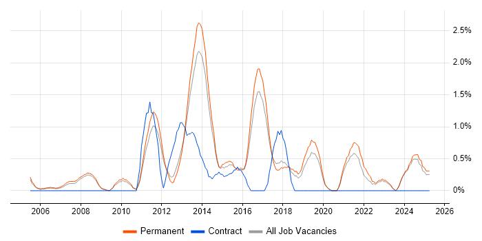 Job vacancy trend for C# Software Engineer in York