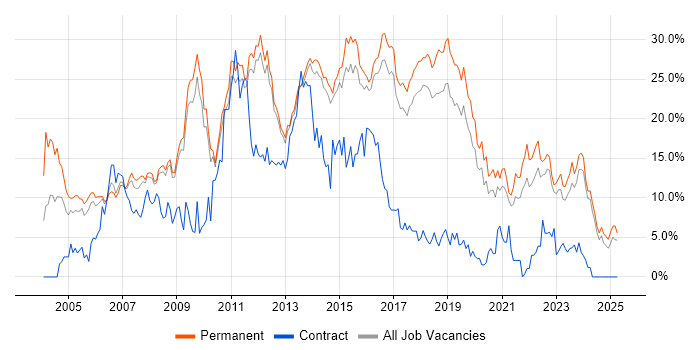 Job vacancy trend for C# in York Job vacancy trend for C# in York