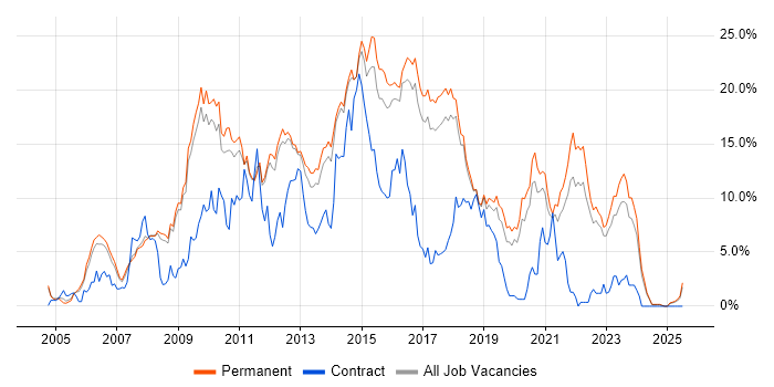 Job vacancy trend for CSS in York