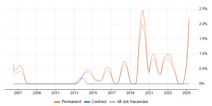 Job vacancy trend for Customer-Centricity in York