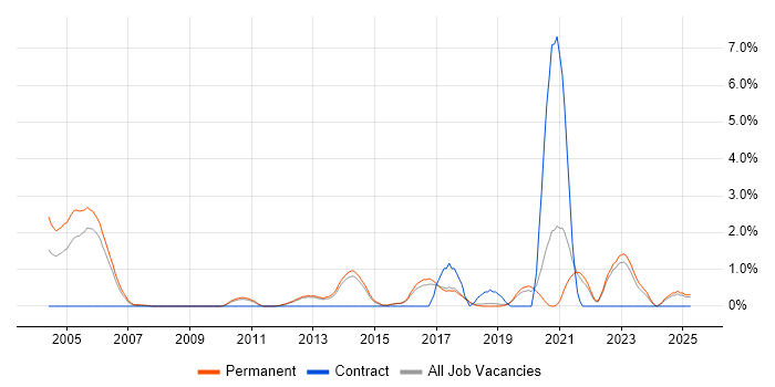 Job vacancy trend for Customer Engagement in York