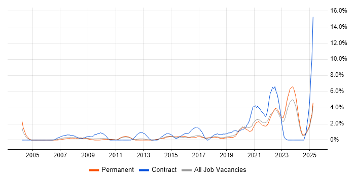 Job vacancy trend for Customer Experience in York