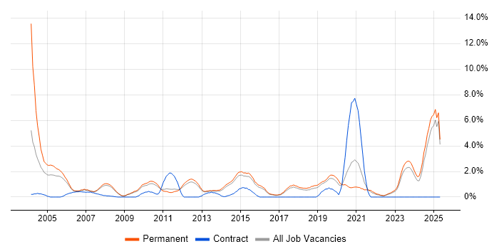 Job vacancy trend for Customer Requirements in York