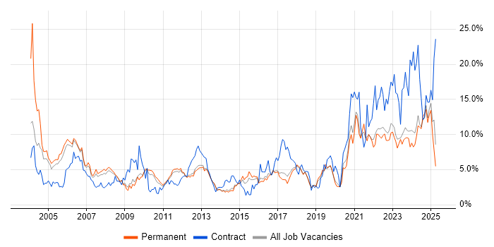 Job vacancy trend for Customer Service in York Job vacancy trend for Customer Service in York