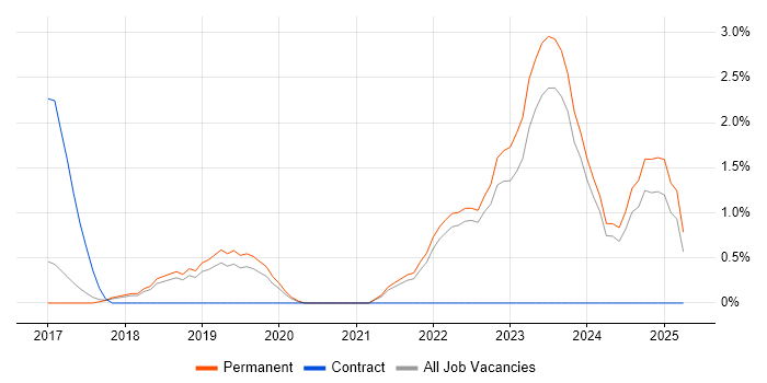 Job vacancy trend for Cyber Essentials in York